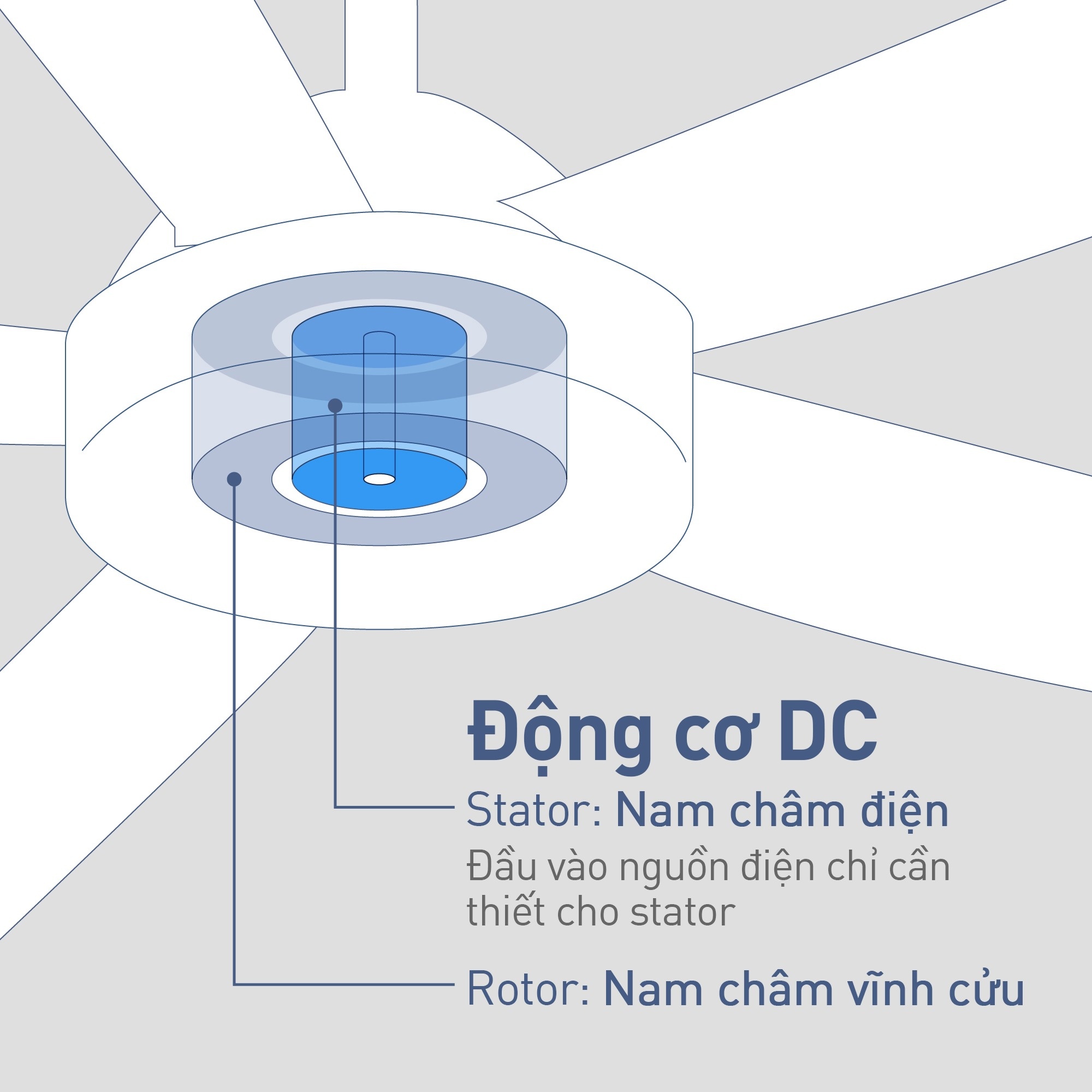 Mức tiêu thụ điện năng thấp – Động cơ DC